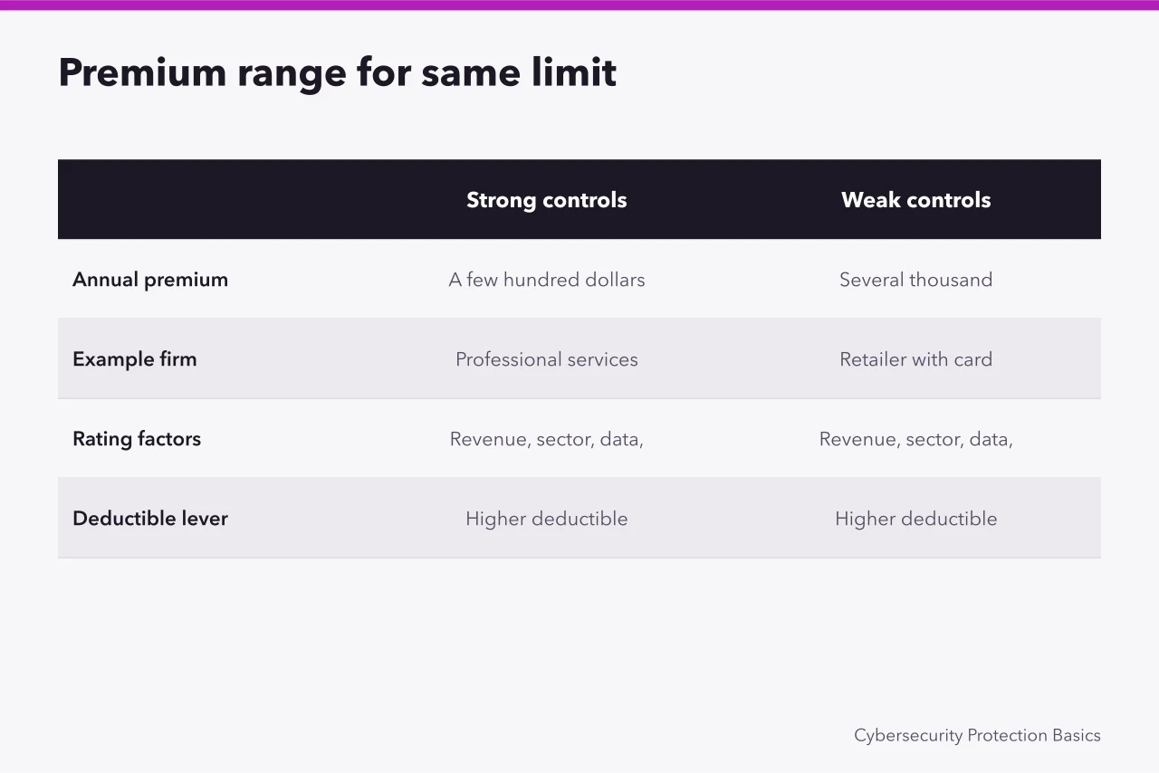 Comparison of cyber insurance premiums for strong versus weak controls (What Canadian cyber insurers ask before covering a small business)