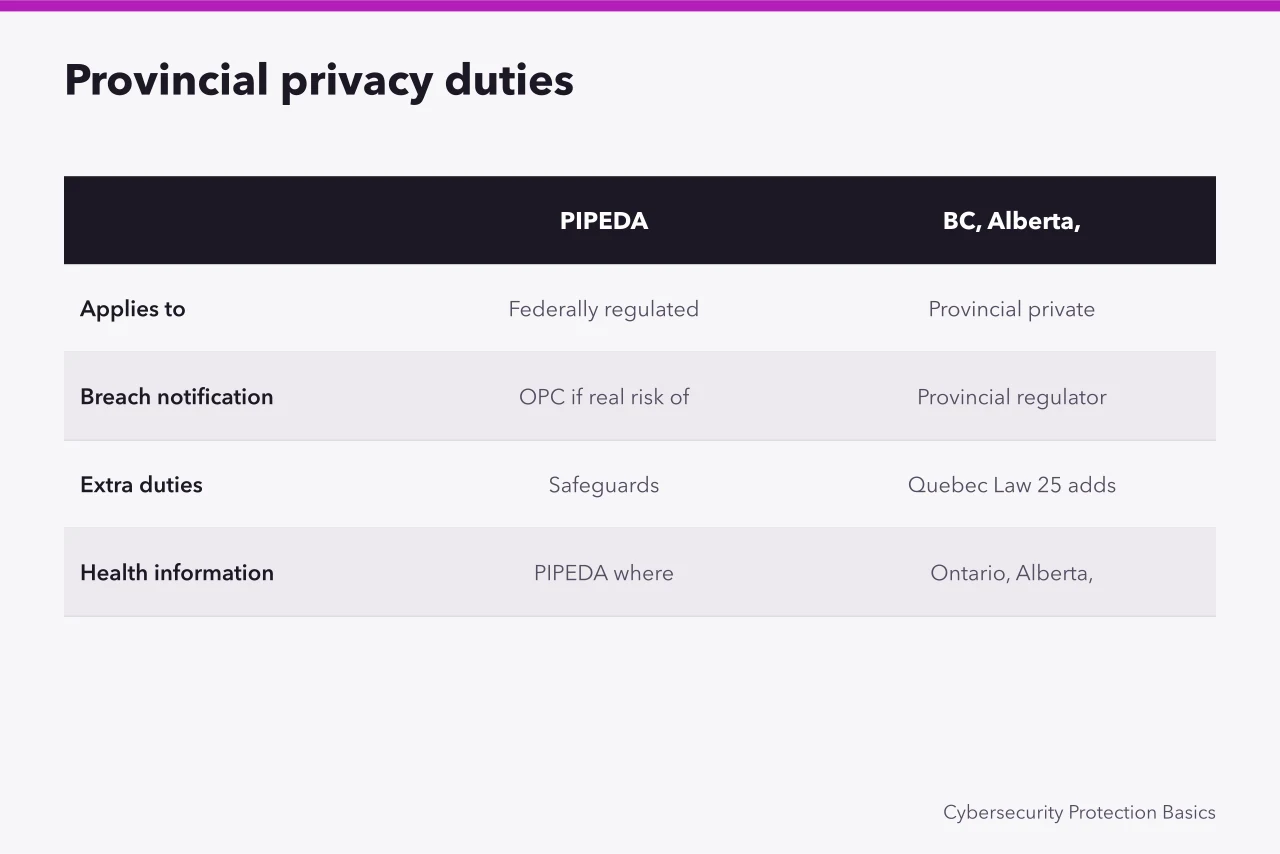 Comparison of PIPEDA and provincial privacy duties for insurers (What Canadian cyber insurers ask before covering a small business)