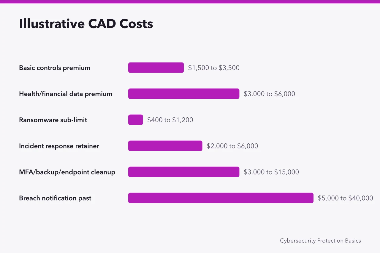 Bar chart of illustrative CAD cyber insurance costs by line item (Canadian Small Business Cyber Insurance: What $1 Million Costs in CAD)