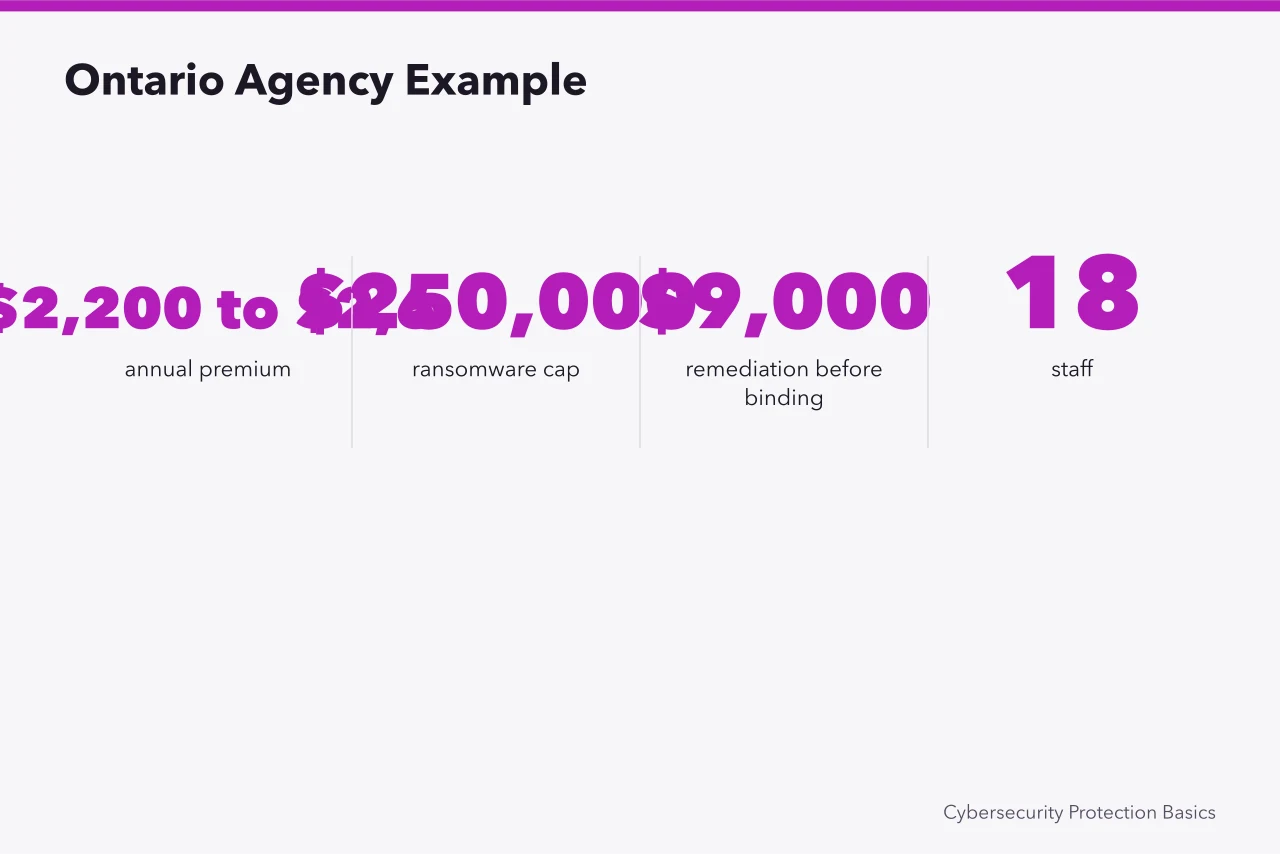 Key figures from the Ontario marketing agency example (Canadian Small Business Cyber Insurance: What $1 Million Costs in CAD)