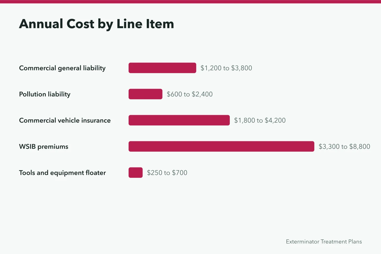 Bar chart of annual pest control insurance line item costs in Canada (Pest Control Insurance Cost in Canada: What Owners Pay)