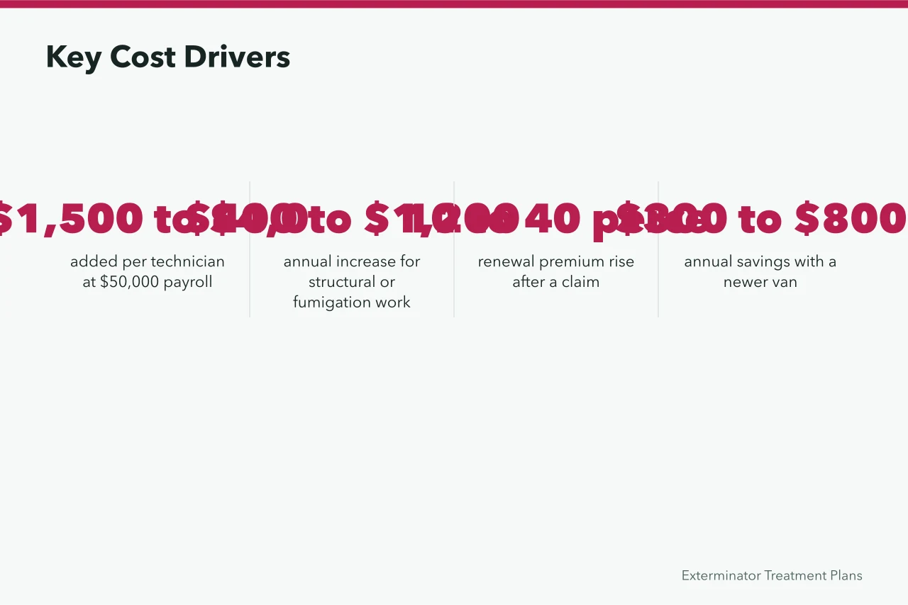 Key numbers showing what raises or lowers pest control insurance premiums (Pest Control Insurance Cost in Canada: What Owners Pay)